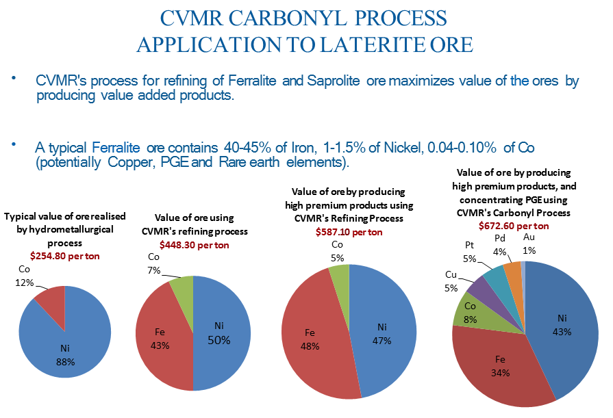 CVMR's-process-for-refining-of-Ferralite-Ore