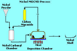 Diagram of the Nickel CVD Process